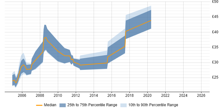 Contractor hourly rate distribution trend for jobs in the UK citing OpenVMS