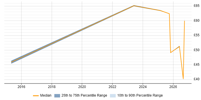 Contractor hourly rate distribution trend for jobs in the UK citing Operational Resilience
