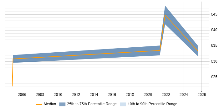Contractor hourly rate distribution trend for jobs in the UK citing Operational Stability