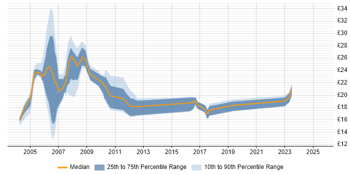 Contractor hourly rate distribution trend for Operational Support Analyst job vacancies in the UK Contractor hourly rate distribution trend for Operational Support Analyst job vacancies in the UK