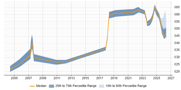 Contractor hourly rate distribution trend for jobs in the UK citing Operational Technology