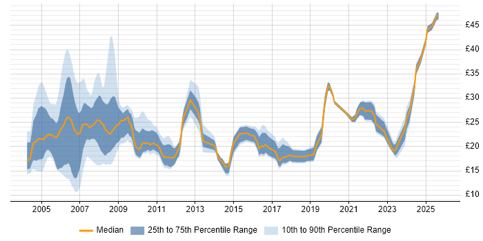 Contractor hourly rate distribution trend for Operations Analyst job vacancies in the UK