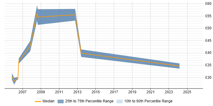 Contractor hourly rate distribution trend for Operations Business Analyst job vacancies in the UK