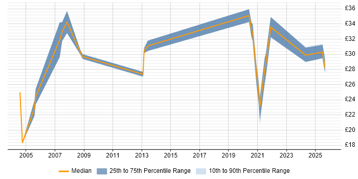 Contractor hourly rate distribution trend for jobs in the UK citing Operations Research