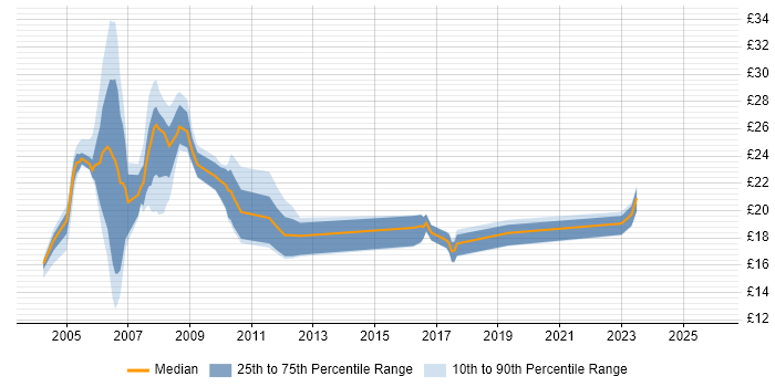 Contractor hourly rate distribution trend for Operations Support Analyst job vacancies in the UK
