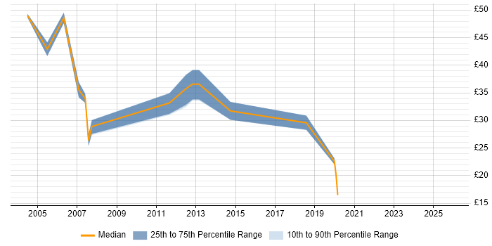 Contractor hourly rate distribution trend for Optimisation Engineer job vacancies in the UK