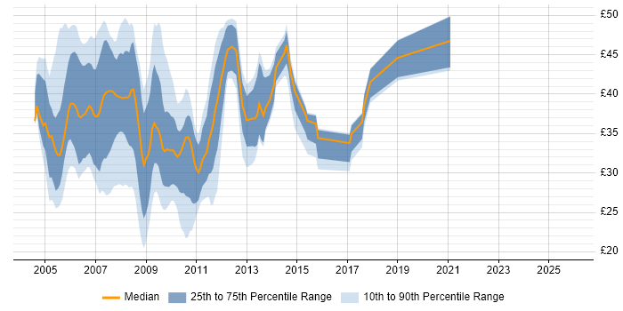 Contractor hourly rate distribution trend for jobs in the UK citing Oracle Database 10g