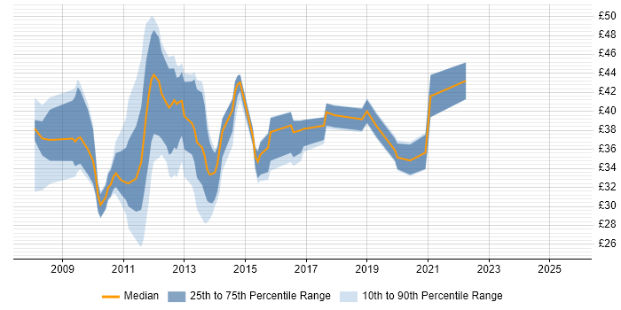 Contractor hourly rate distribution trend for jobs in the UK citing Oracle Database 11g