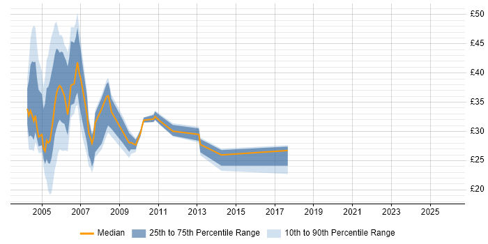 Contractor hourly rate distribution trend for jobs in the UK citing Oracle 11i