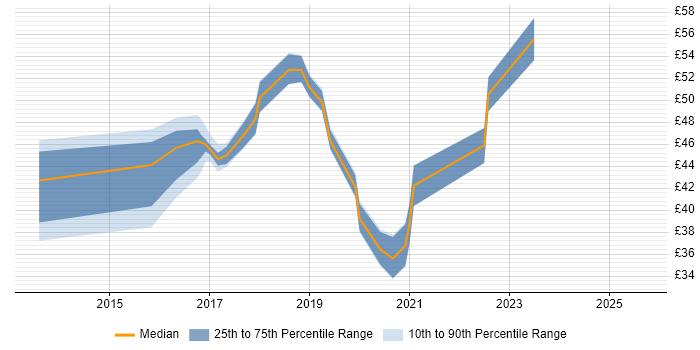 Contractor hourly rate distribution trend for jobs in the UK citing Oracle Database 12c