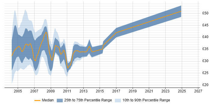 Contractor hourly rate distribution trend for jobs in the UK citing Oracle9i Database
