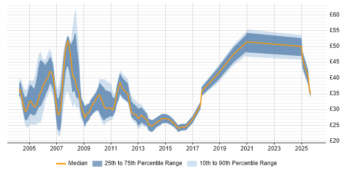 Contractor hourly rate distribution trend for Oracle Analyst job vacancies in the UK