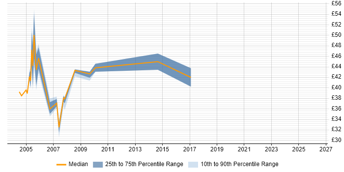 Contractor hourly rate distribution trend for Oracle Applications DBA job vacancies in the UK