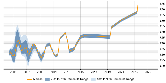 Contractor hourly rate distribution trend for jobs in the UK citing Oracle Applications