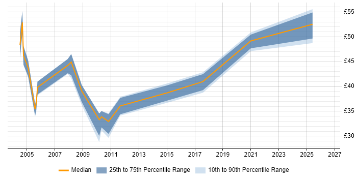Contractor hourly rate distribution trend for jobs in the UK citing Oracle Assets