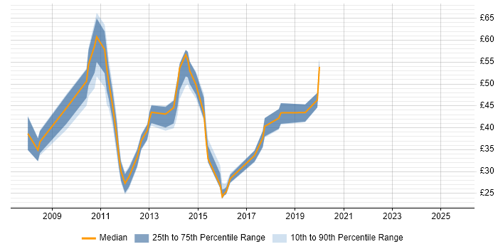 Contractor hourly rate distribution trend for jobs in the UK citing Oracle BI EE Contractor hourly rate distribution trend for jobs in the UK citing Oracle BI EE