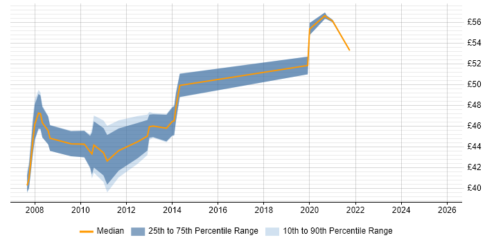 Contractor hourly rate distribution trend for jobs in the UK citing Oracle BI Publisher
