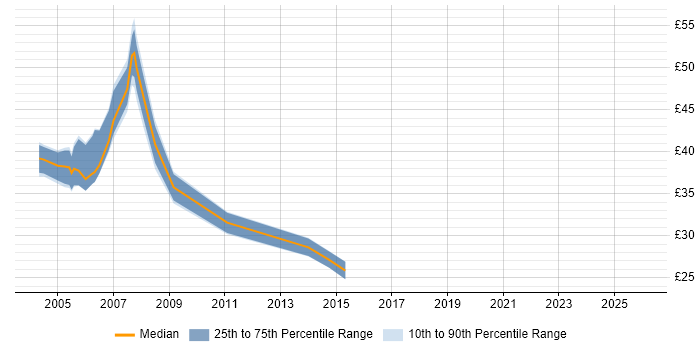 Contractor hourly rate distribution trend for Oracle Business Analyst job vacancies in the UK