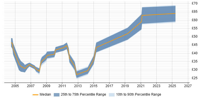 Contractor hourly rate distribution trend for jobs in the UK citing Oracle Cash Management