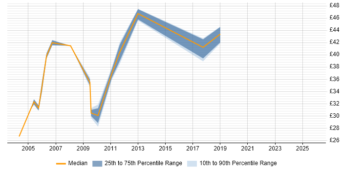 Contractor hourly rate distribution trend for jobs in the UK citing Oracle CRM