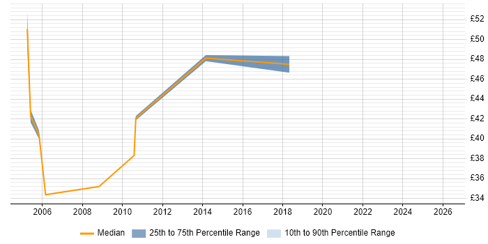 Contractor hourly rate distribution trend for Oracle Data Warehouse Developer job vacancies in the UK