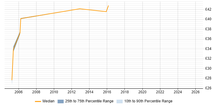 Contractor hourly rate distribution trend for Oracle Database Engineer job vacancies in the UK