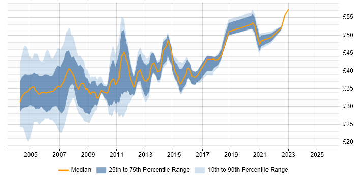 Contractor hourly rate distribution trend for Oracle Developer job vacancies in the UK Contractor hourly rate distribution trend for Oracle Developer job vacancies in the UK
