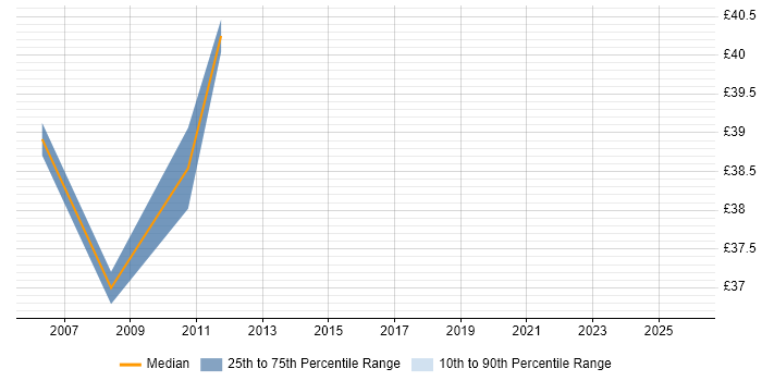 Contractor hourly rate distribution trend for Oracle Development Manager job vacancies in the UK