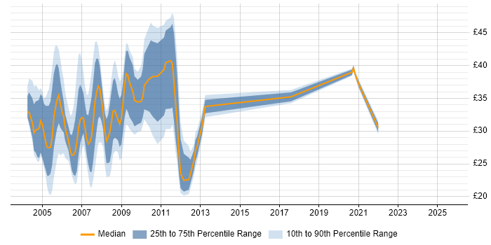 Contractor hourly rate distribution trend for jobs in the UK citing Oracle Discoverer