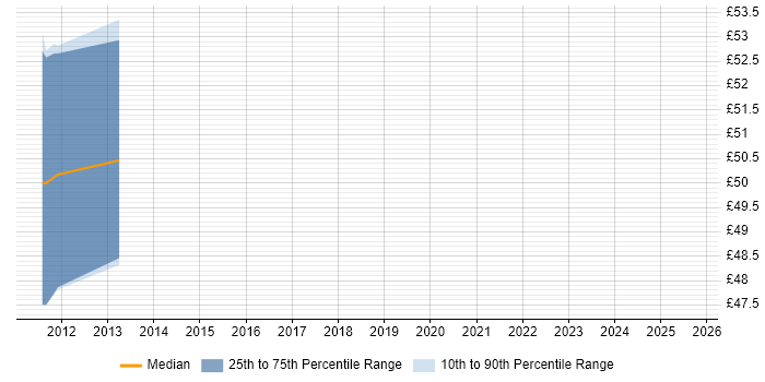 Contractor hourly rate distribution trend for jobs in the UK citing Oracle E-Business Tax