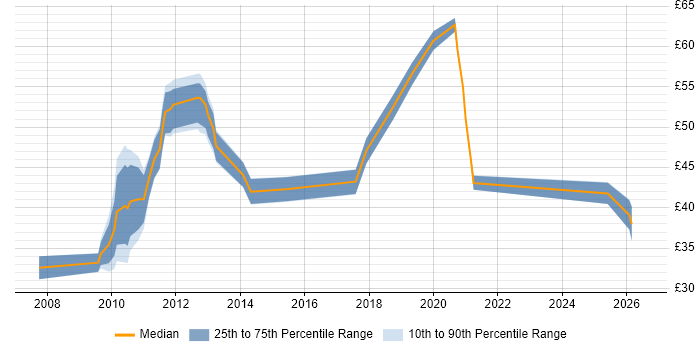 Contractor hourly rate distribution trend for jobs in the UK citing Oracle EBS R12