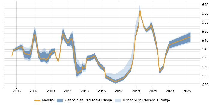 Contractor hourly rate distribution trend for jobs in the UK citing Oracle EBS Contractor hourly rate distribution trend for jobs in the UK citing Oracle EBS
