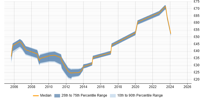 Contractor hourly rate distribution trend for jobs in the UK citing Oracle ERP Contractor hourly rate distribution trend for jobs in the UK citing Oracle ERP
