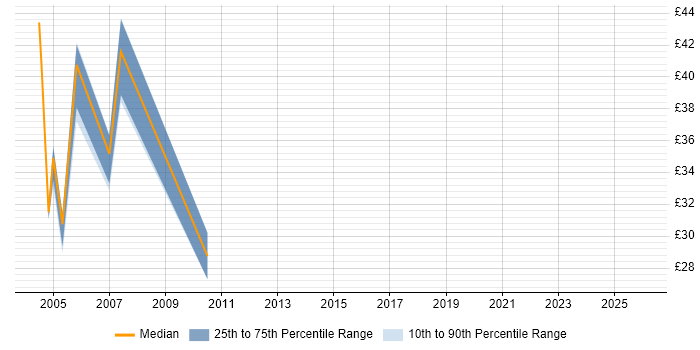 Contractor hourly rate distribution trend for jobs in the UK citing Oracle Financial Analyzer