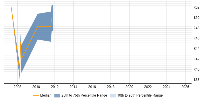 Contractor hourly rate distribution trend for Oracle Financials Functional Analyst job vacancies in the UK