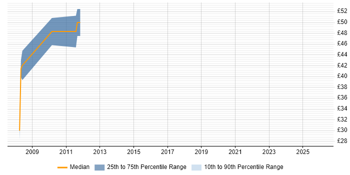Contractor hourly rate distribution trend for Oracle Financials Support Analyst job vacancies in the UK