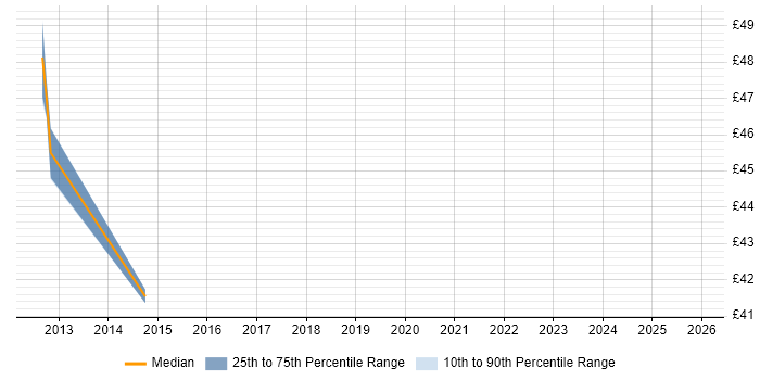 Contractor hourly rate distribution trend for jobs in the UK citing Oracle Flashback