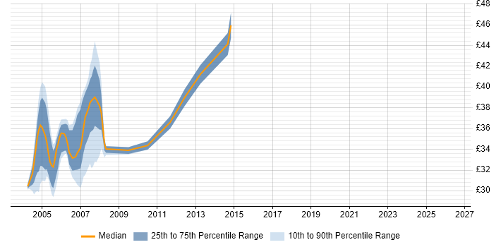 Contractor hourly rate distribution trend for Oracle Forms Developer job vacancies in the UK