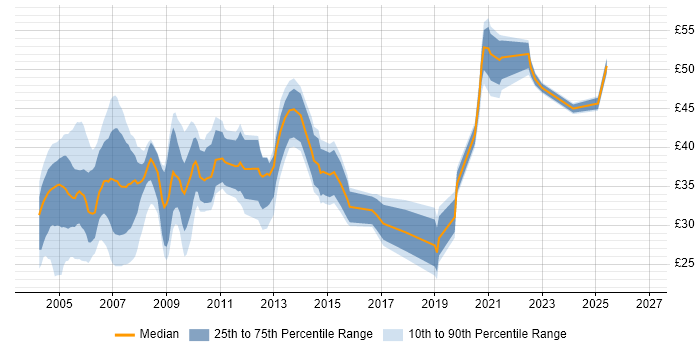 Contractor hourly rate distribution trend for jobs in the UK citing Oracle Forms