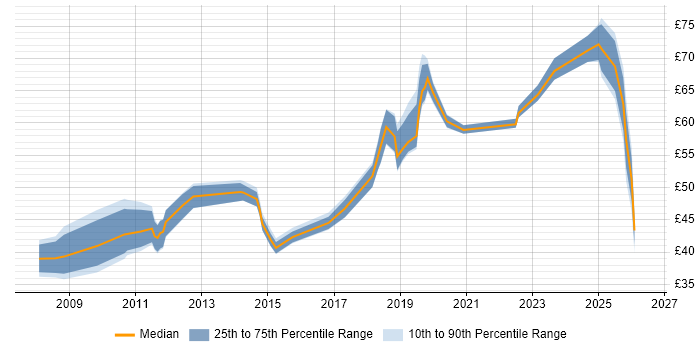 Contractor hourly rate distribution trend for jobs in the UK citing Oracle Fusion