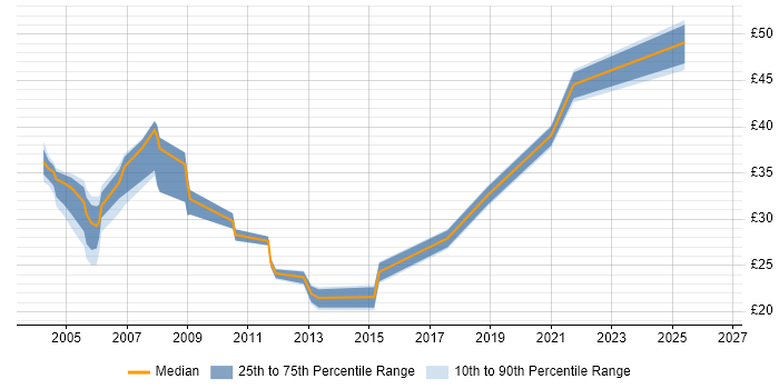 Contractor hourly rate distribution trend for jobs in the UK citing Oracle General Ledger