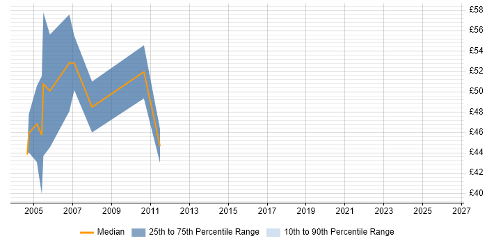 Contractor hourly rate distribution trend for Oracle HRMS Consultant job vacancies in the UK
