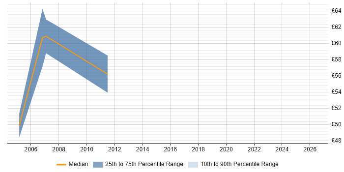 Contractor hourly rate distribution trend for Oracle HRMS Functional Consultant job vacancies in the UK