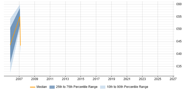 Contractor hourly rate distribution trend for Oracle HRMS Support job vacancies in the UK