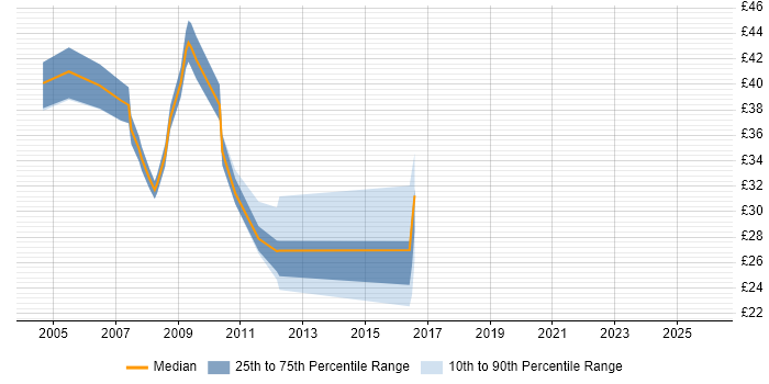 Contractor hourly rate distribution trend for jobs in the UK citing Oracle HTTP Server