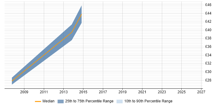 Contractor hourly rate distribution trend for Oracle Infrastructure Engineer job vacancies in the UK