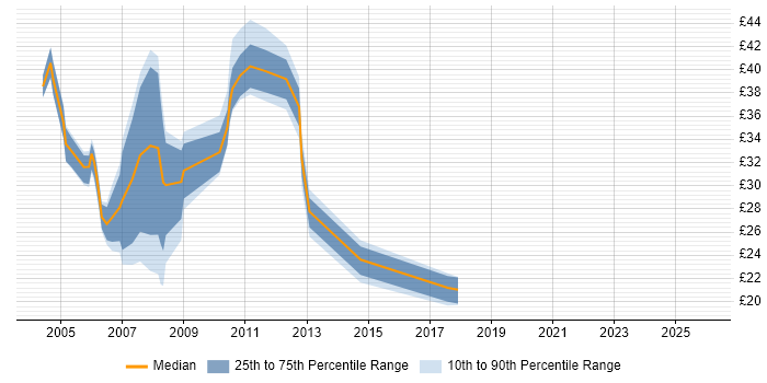 Contractor hourly rate distribution trend for jobs in the UK citing Oracle iProcurement