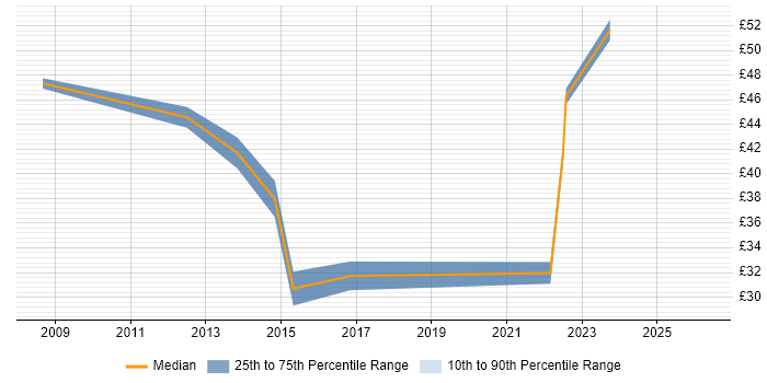 Contractor hourly rate distribution trend for jobs in the UK citing Oracle Linux