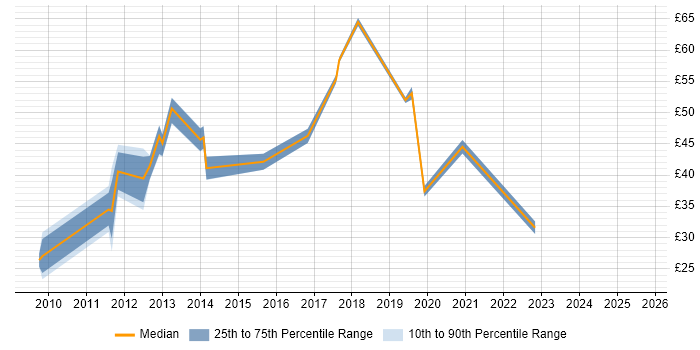 Contractor hourly rate distribution trend for jobs in the UK citing Oracle ODI