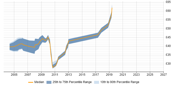 Contractor hourly rate distribution trend for jobs in the UK citing Oracle OLAP